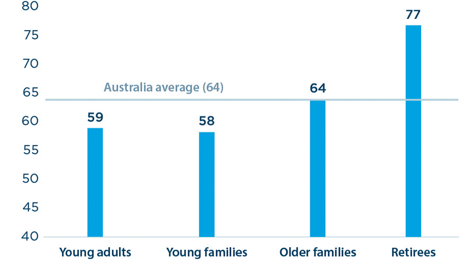 This chart indicates the 2021 average financial wellbeing score for Australians was 64 out of 100. Young adults scored 59, Young families scored 58, Older families scored 64 and Retirees scored 77.