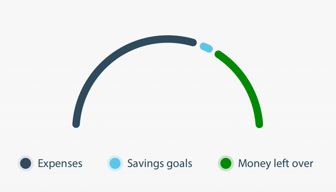 ANZ's budget planner showing a breakdown of expenses, savings and goals